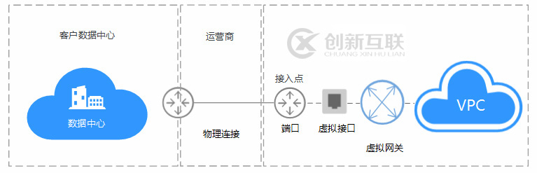 什么是云专线，云专线优点和功能详解-创新互联cdcxhl.com