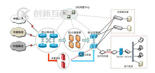 互联网专线接入拓补图创新互联cdcxhl.com