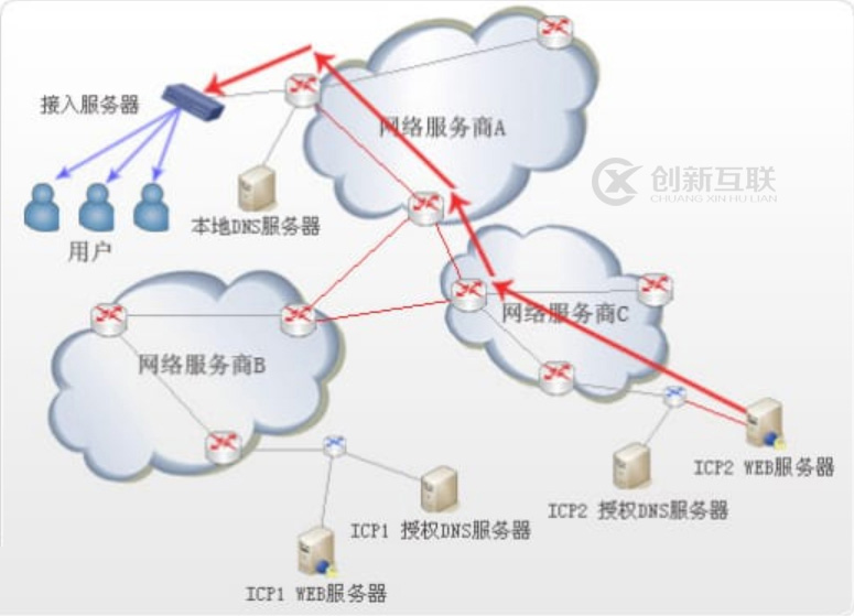 跨境贸易电子商务网站CDN加速方案-创新互联cdcxhl.com