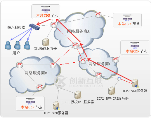 跨境贸易电子商务网站CDN加速方案-创新互联cdcxhl.com