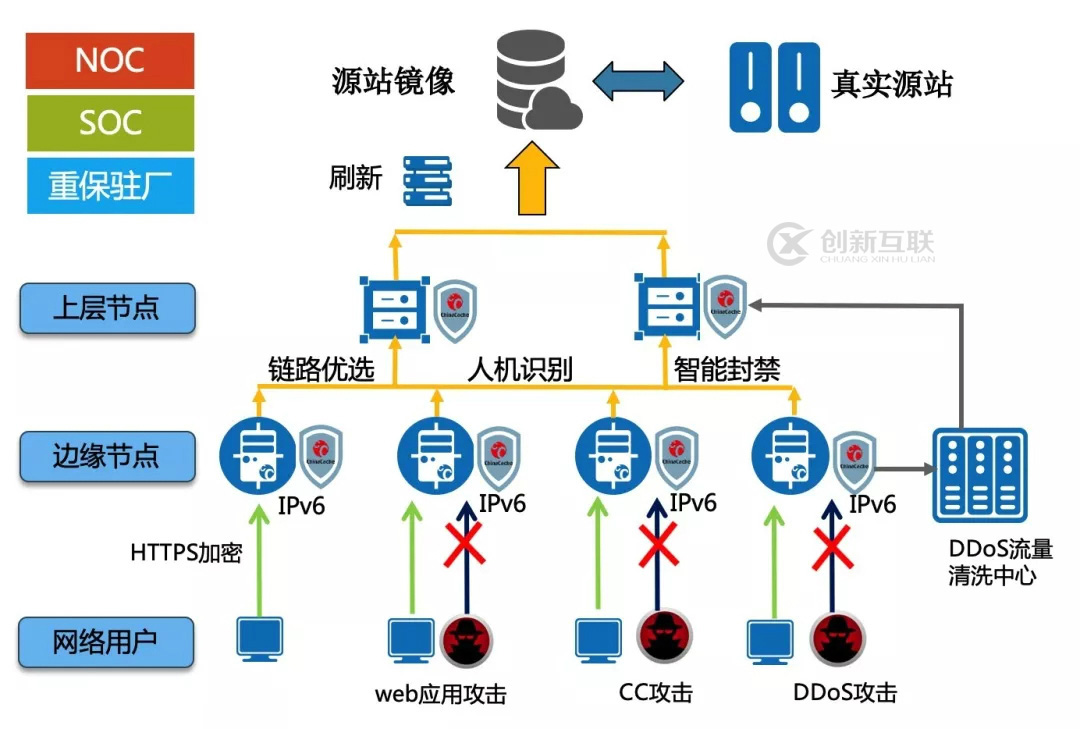 政企网站高防CDN安全防护解决方案-创新互联