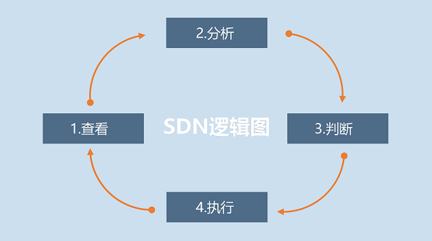 SD-WAN和云专线的区别和联系-创新互联