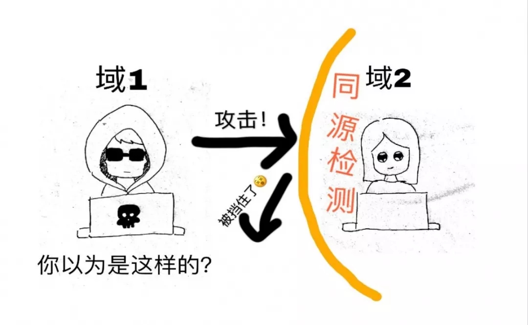 CSRF攻击是什么？CSRF攻击原理及防御详解