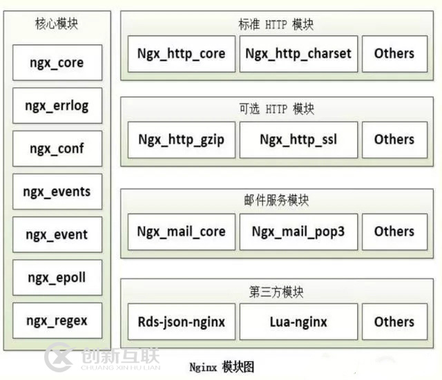 Nginx 模块图-创新互联