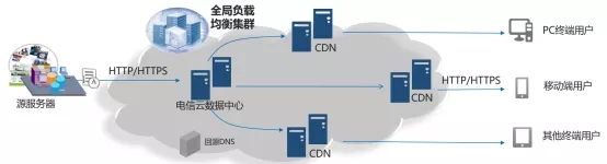 金融APP下载加速用高防CDN