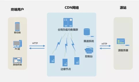 金融APP下载加速用高防CDN