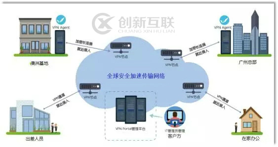 云VPN组网解决方案