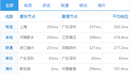 Vultr新加坡机房服务器全国ping值测试