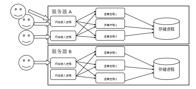 游戏服务器-经典的三层模型