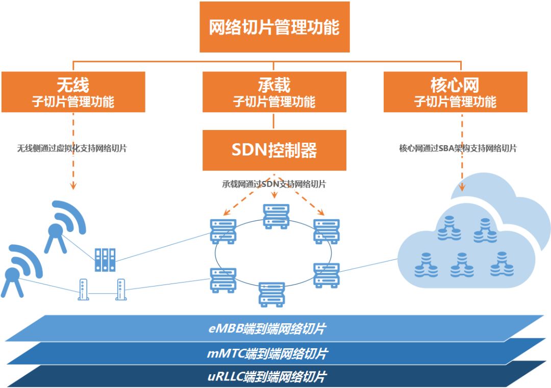 5g承载网是什么，5G承载网有什么不同?