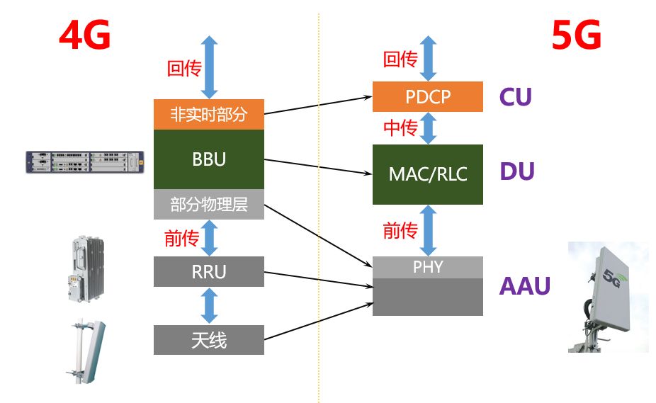 5g承载网是什么，5G承载网有什么不同?