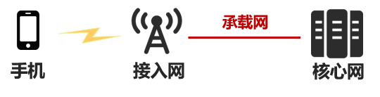 5g承载网是什么，5G承载网有什么不同?