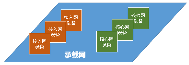 5g承载网是什么，5G承载网有什么不同?