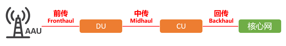 5g承载网是什么，5G承载网有什么不同?