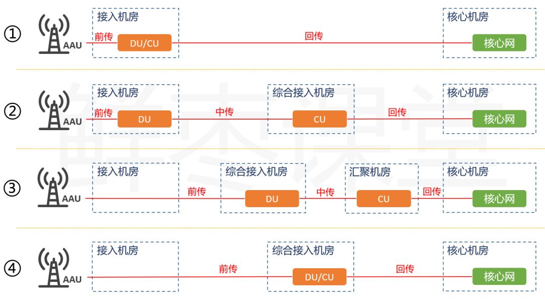 5g承载网是什么，5G承载网有什么不同?
