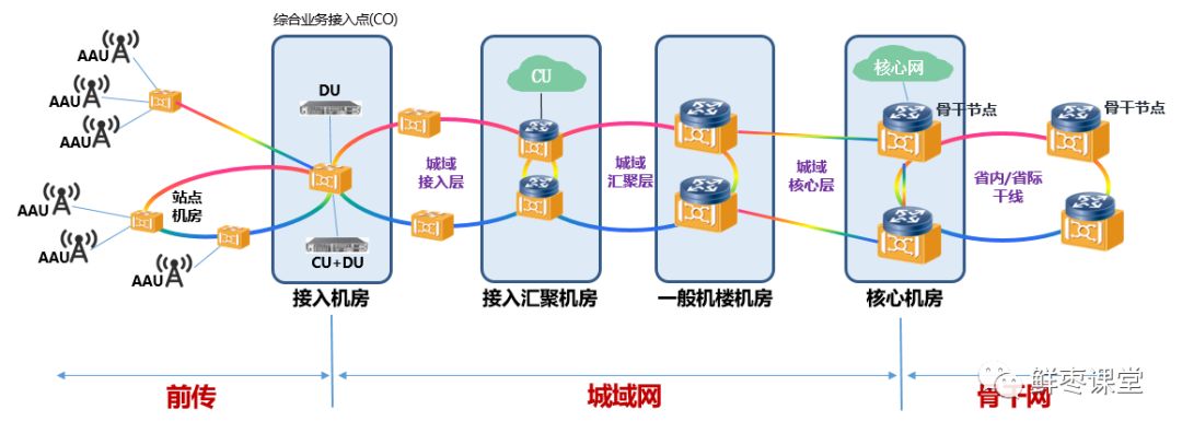 5g承载网是什么，5G承载网有什么不同?