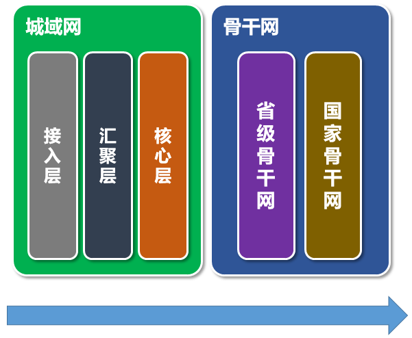 5g承载网是什么，5G承载网有什么不同?