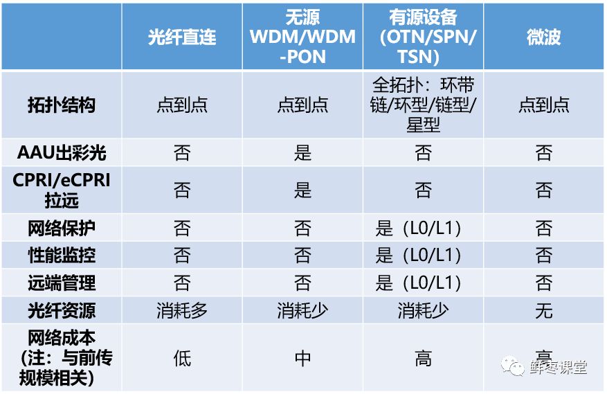 5g承载网是什么，5G承载网有什么不同?