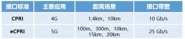5g承载网是什么，5G承载网有什么不同?