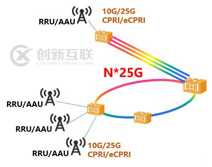 5g承载网是什么，5G承载网有什么不同?