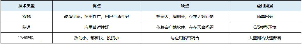 IPv6改造方案技术优劣分析