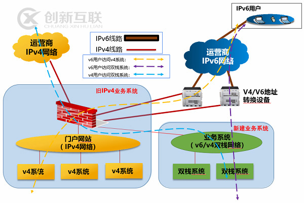 金融行业对外服务平台IPv6改造方案