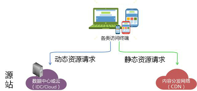 混合云专线接入解决方案-动静分离