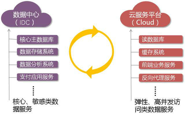 混合云专线接入解决方案-轻重分离