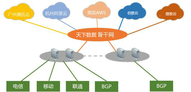 混合云专线接入解决方案-多点部署