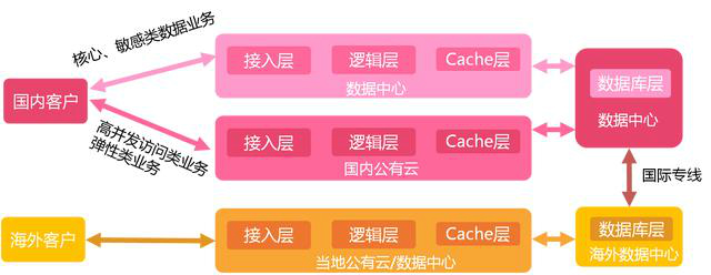 混合云专线接入解决方案-整体架构