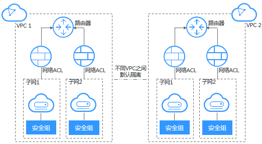 虚拟私有云VPC的优势-安全可靠