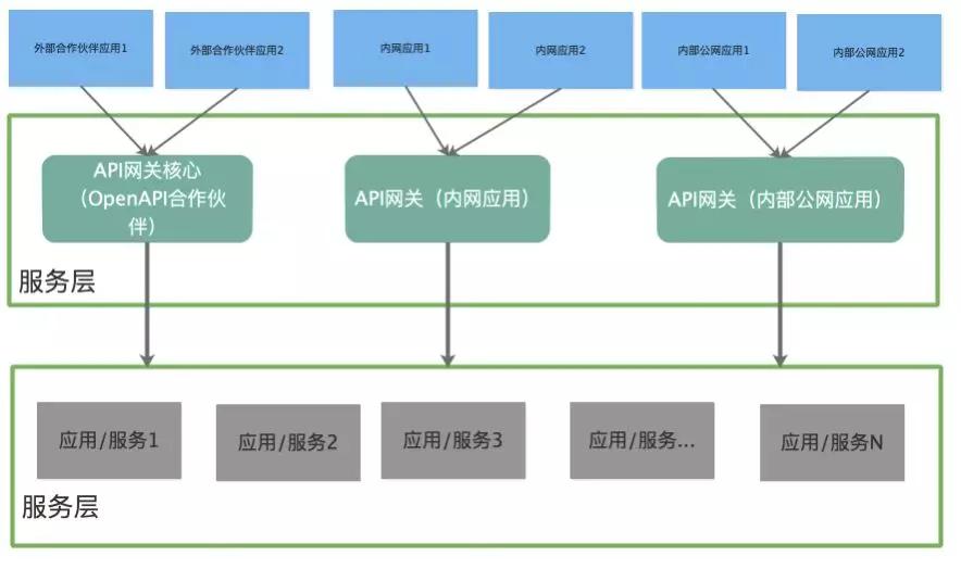 API网关的作用，企业怎么选择API网关