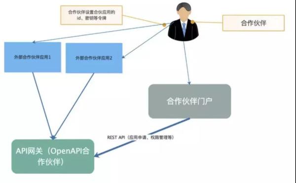 API网关的作用，企业怎么选择API网关