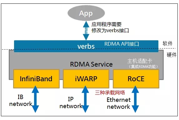详解RDMA(远程直接内存访问)架构原理