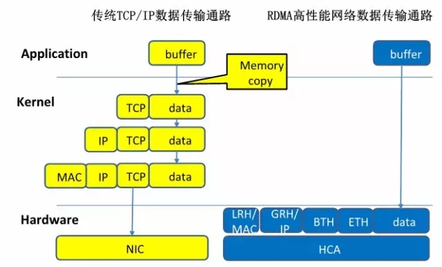 谈谈高性能RDMA网络优势和实践