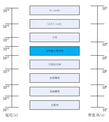 谈谈高性能RDMA网络优势和实践