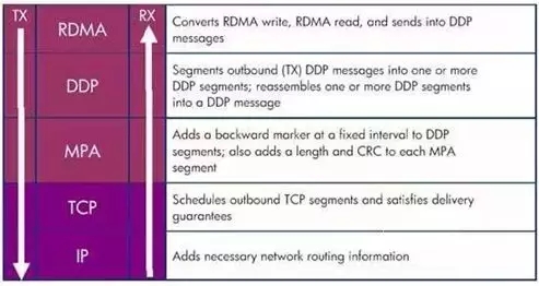 关于RDMA技术原理、三种主流实现技术对比