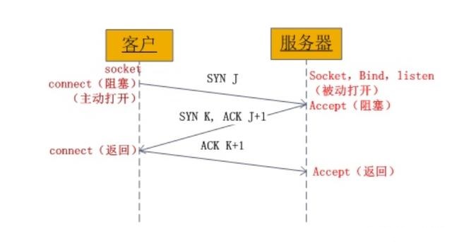 linux的TCP连接数量最大不能超过65535个吗，那服务器是如何应对百万千万的并发的