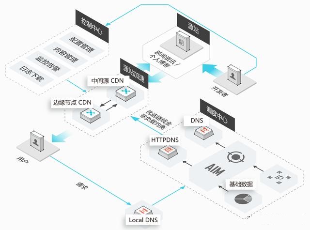 linux的TCP连接数量最大不能超过65535个吗，那服务器是如何应对百万千万的并发的
