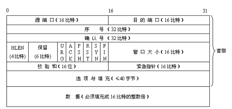 单台服务器最大并发tcp连接数是多少呢，不能超过65535个吗？