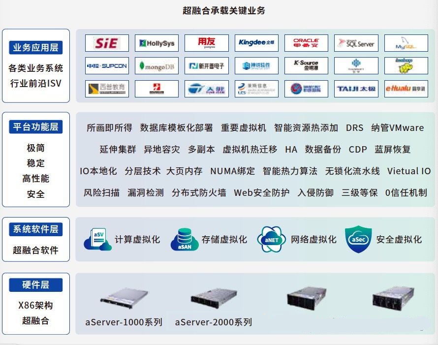 超融合承载关键业务解决方案
