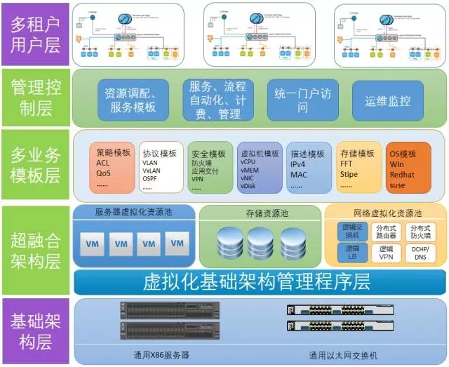 超融合解决方案1