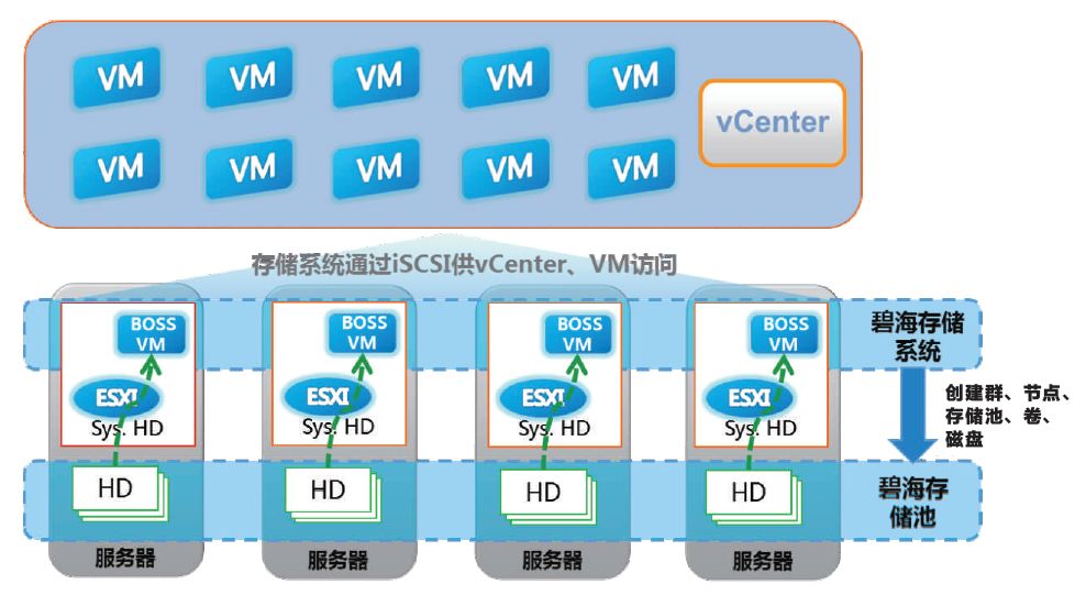 虚拟化、超融合存储解决方案