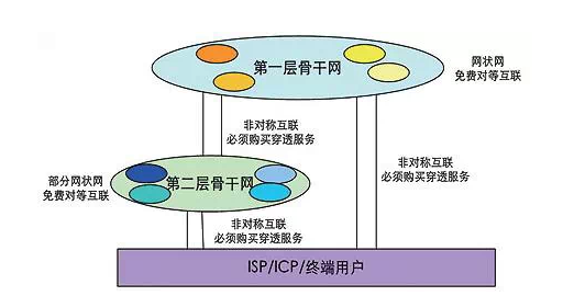 互联网层级结构