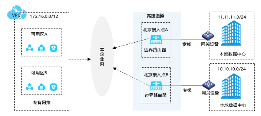 云高速通道专线是什么？有什么用？