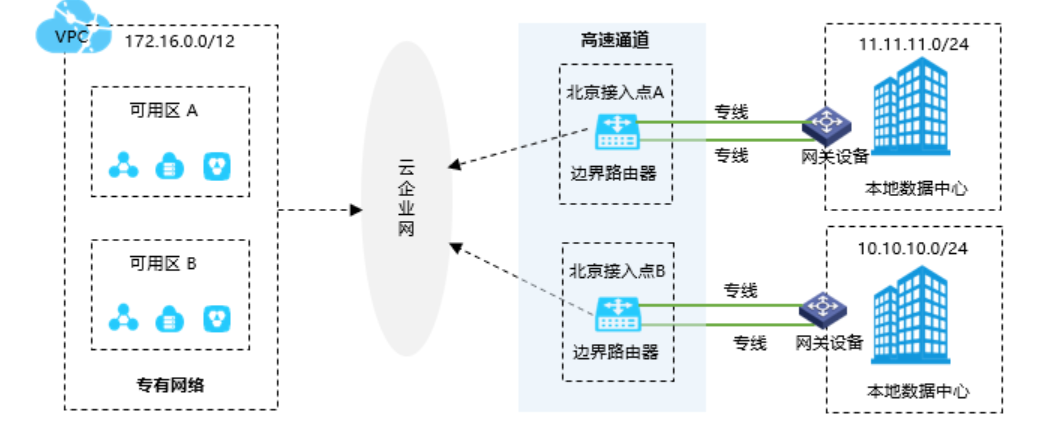 云高速通道专线是什么？有什么用？