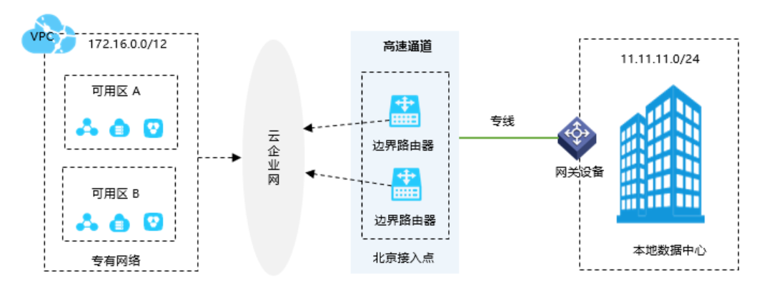 云高速通道专线是什么？有什么用？