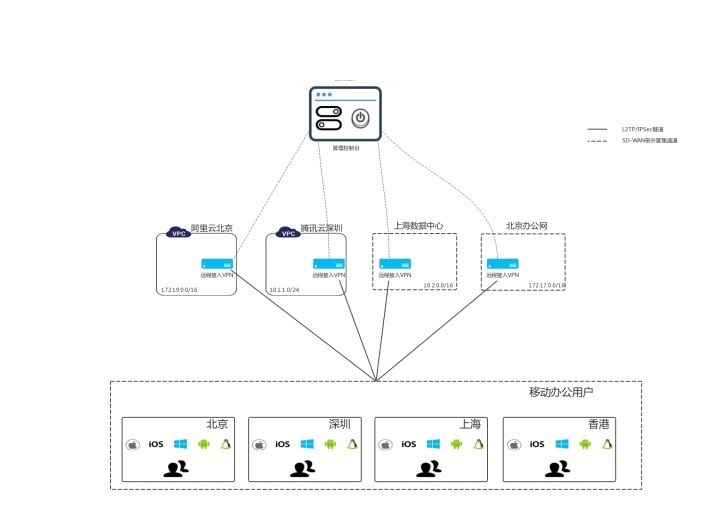 SD-WAN网络企业远程办公解决方案