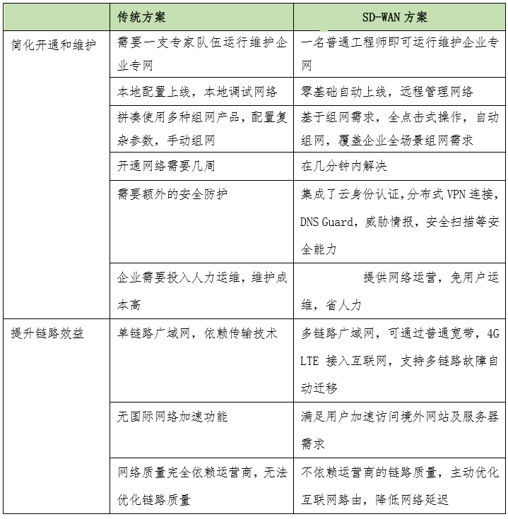 SD-WAN网络企业远程办公解决方案