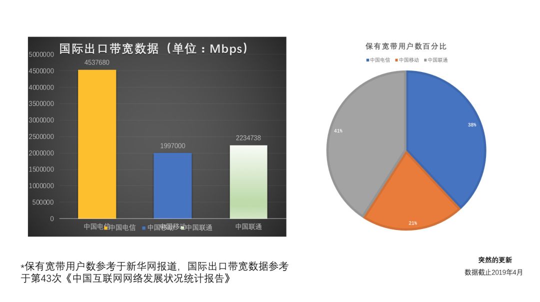 联通、电信、移动国际线路总结